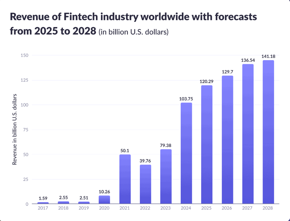 The Future of Fintech Investments in the US